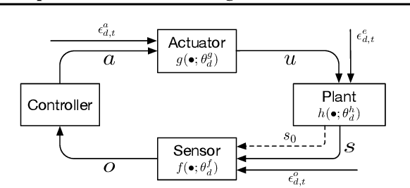 Figure 1 for Investigating Generalisation in Continuous Deep Reinforcement Learning