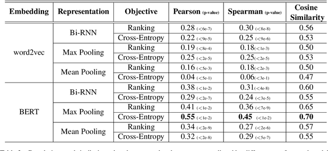 Figure 4 for Better Automatic Evaluation of Open-Domain Dialogue Systems with Contextualized Embeddings