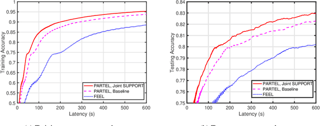 Figure 2 for Adaptive Subcarrier, Parameter, and Power Allocation for Partitioned Edge Learning Over Broadband Channels