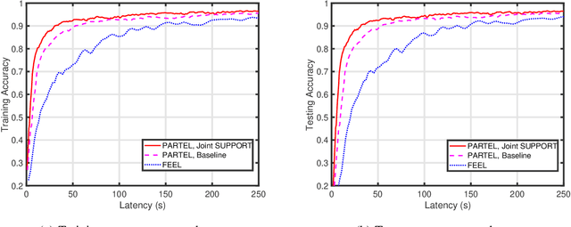 Figure 4 for Adaptive Subcarrier, Parameter, and Power Allocation for Partitioned Edge Learning Over Broadband Channels