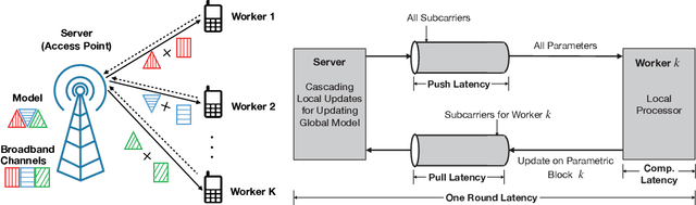 Figure 1 for Adaptive Subcarrier, Parameter, and Power Allocation for Partitioned Edge Learning Over Broadband Channels