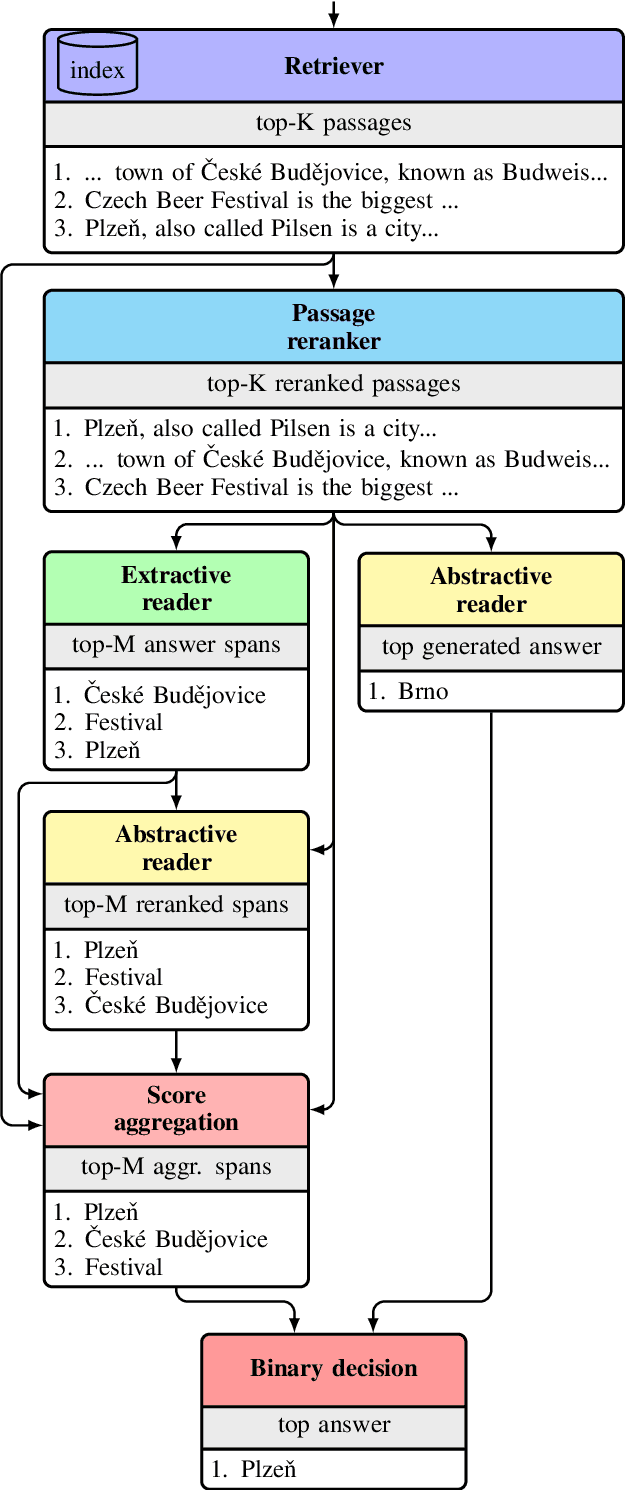 Figure 1 for R2-D2: A Modular Baseline for Open-Domain Question Answering