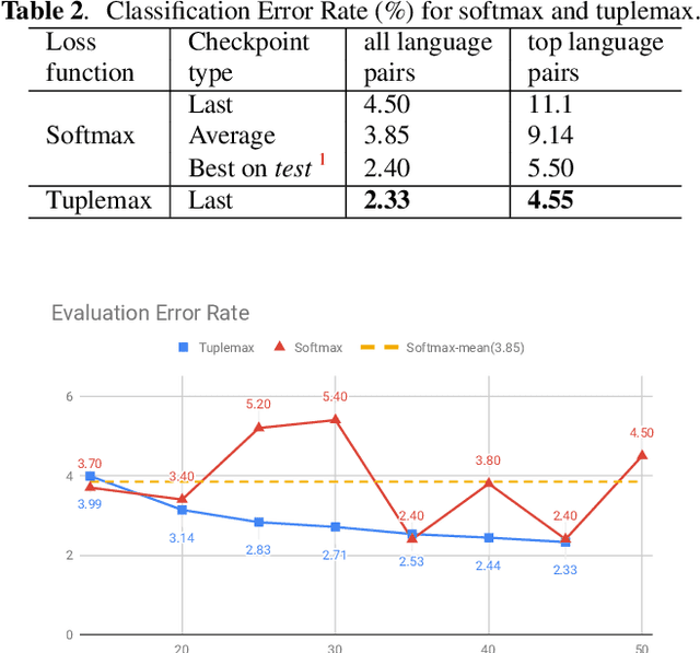 Figure 4 for Tuplemax Loss for Language Identification