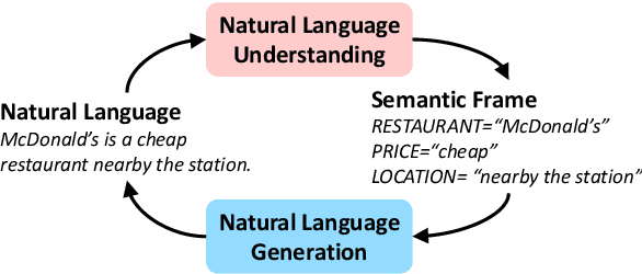 Figure 1 for Dual Supervised Learning for Natural Language Understanding and Generation