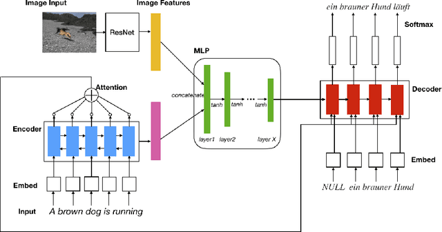 Figure 2 for Multimodal Machine Translation with Reinforcement Learning