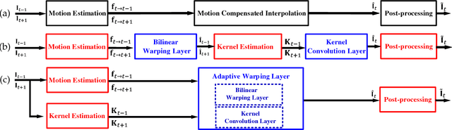 Figure 4 for MEMC-Net: Motion Estimation and Motion Compensation Driven Neural Network for Video Interpolation and Enhancement