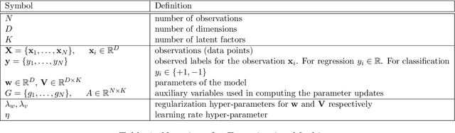 Figure 1 for DS-FACTO: Doubly Separable Factorization Machines