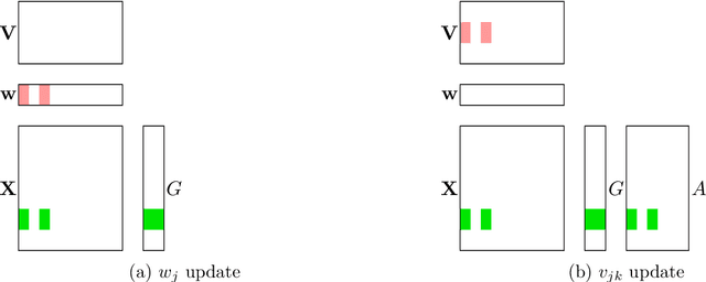 Figure 2 for DS-FACTO: Doubly Separable Factorization Machines