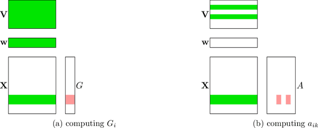 Figure 3 for DS-FACTO: Doubly Separable Factorization Machines