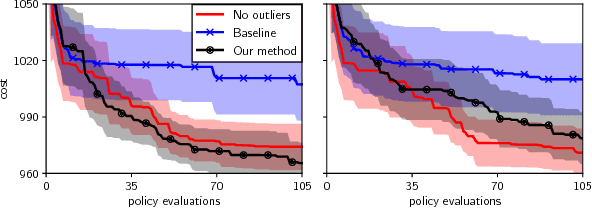 Figure 3 for Practical Bayesian optimization in the presence of outliers