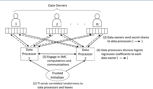 Figure 1 for High Performance Logistic Regression for Privacy-Preserving Genome Analysis