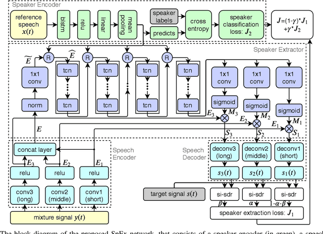 Figure 3 for SpEx: Multi-Scale Time Domain Speaker Extraction Network