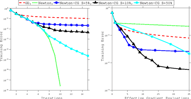 Figure 3 for Exact and Inexact Subsampled Newton Methods for Optimization