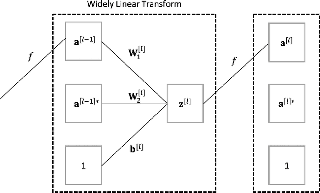 Figure 1 for Widely Linear Complex-valued Autoencoder: Dealing with Noncircularity in Generative-Discriminative Models