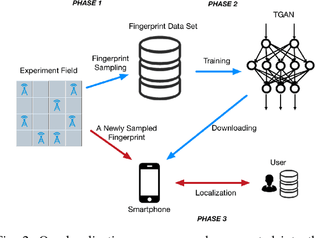 Figure 2 for Tensor-Generative Adversarial Network with Two-dimensional Sparse Coding: Application to Real-time Indoor Localization