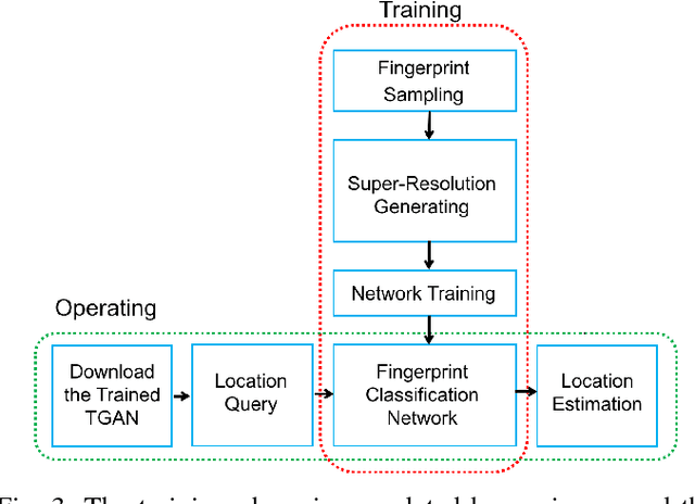 Figure 3 for Tensor-Generative Adversarial Network with Two-dimensional Sparse Coding: Application to Real-time Indoor Localization