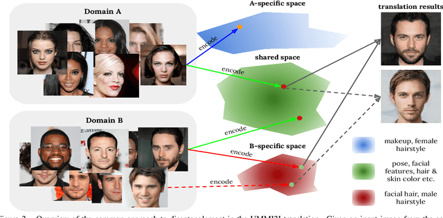 Figure 3 for Evaluation of Correctness in Unsupervised Many-to-Many Image Translation