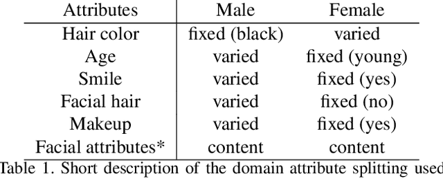 Figure 2 for Evaluation of Correctness in Unsupervised Many-to-Many Image Translation