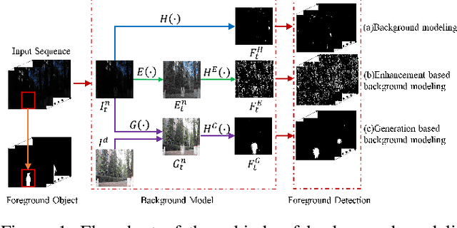 Figure 1 for To See in the Dark: N2DGAN for Background Modeling in Nighttime Scene