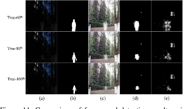 Figure 3 for To See in the Dark: N2DGAN for Background Modeling in Nighttime Scene