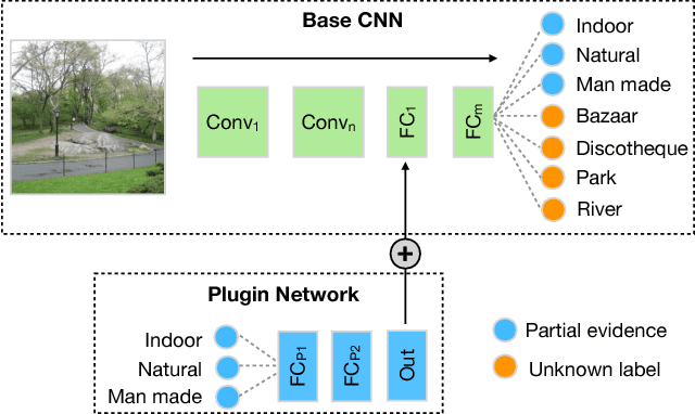 Figure 1 for Plugin Networks for Inference under Partial Evidence