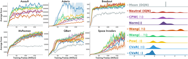 Figure 4 for Implicit Quantile Networks for Distributional Reinforcement Learning