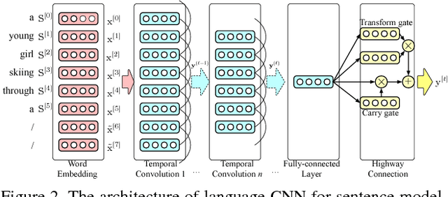 Figure 3 for An Empirical Study of Language CNN for Image Captioning