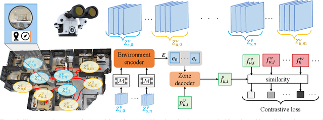 Figure 3 for Environment Predictive Coding for Embodied Agents