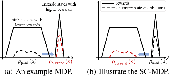 Figure 1 for Learning Robust Policy against Disturbance in Transition Dynamics via State-Conservative Policy Optimization