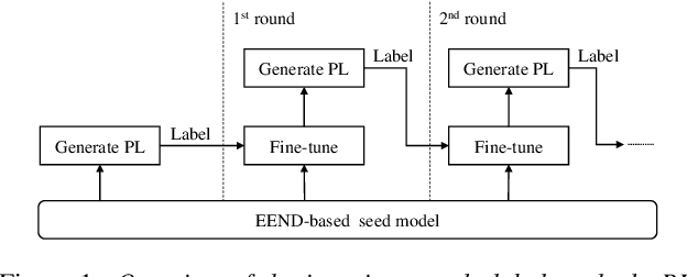 Figure 1 for Semi-Supervised Training with Pseudo-Labeling for End-to-End Neural Diarization