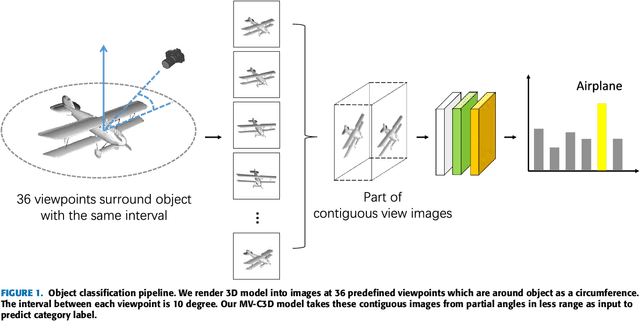 Figure 1 for MV-C3D: A Spatial Correlated Multi-View 3D Convolutional Neural Networks