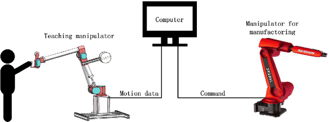 Figure 1 for Modeling and Multi-objective Optimization of a Kind of Teaching Manipulator