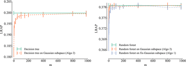 Figure 1 for Random forests with random projections of the output space for high dimensional multi-label classification