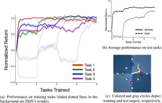 Figure 3 for Successor Features for Transfer in Reinforcement Learning