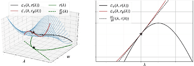 Figure 1 for Delta-STN: Efficient Bilevel Optimization for Neural Networks using Structured Response Jacobians