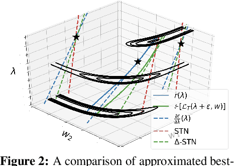 Figure 3 for Delta-STN: Efficient Bilevel Optimization for Neural Networks using Structured Response Jacobians