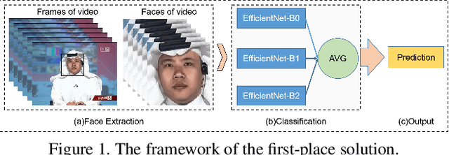 Figure 2 for DeeperForensics Challenge 2020 on Real-World Face Forgery Detection: Methods and Results