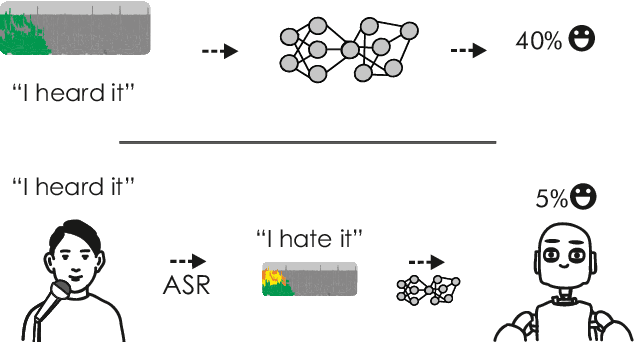 Figure 1 for Incorporating End-to-End Speech Recognition Models for Sentiment Analysis