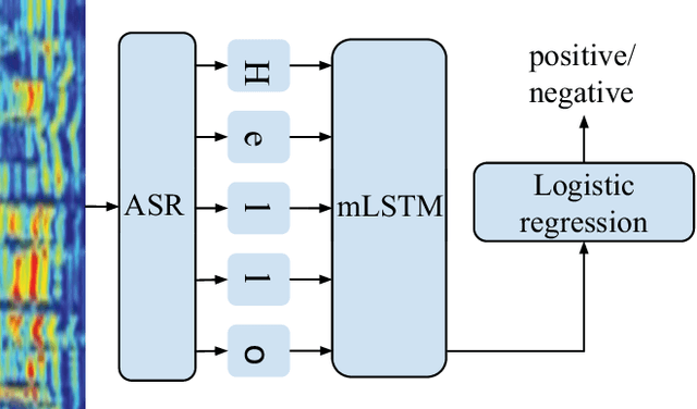 Figure 2 for Incorporating End-to-End Speech Recognition Models for Sentiment Analysis
