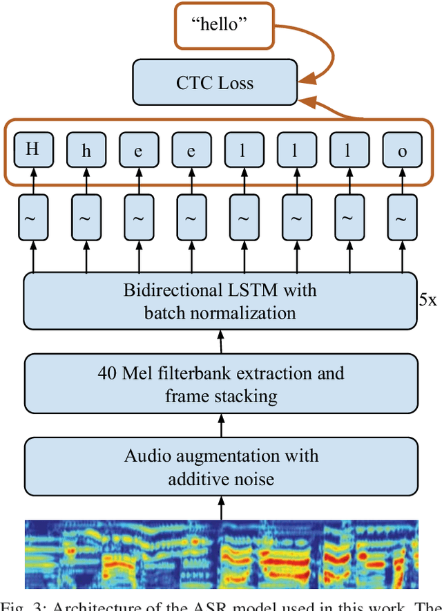 Figure 3 for Incorporating End-to-End Speech Recognition Models for Sentiment Analysis