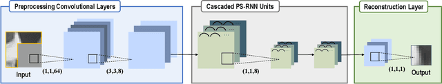 Figure 1 for Progressive Spatial Recurrent Neural Network for Intra Prediction