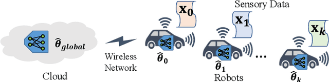 Figure 2 for Personalized Federated Learning of Driver Prediction Models for Autonomous Driving