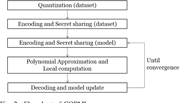 Figure 2 for A Scalable Approach for Privacy-Preserving Collaborative Machine Learning