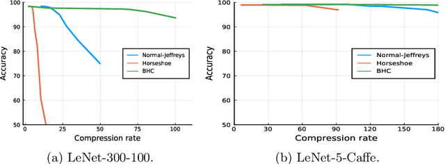 Figure 4 for Fast Conditional Network Compression Using Bayesian HyperNetworks