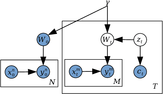 Figure 1 for Fast Conditional Network Compression Using Bayesian HyperNetworks