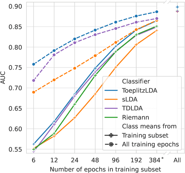 Figure 4 for Introducing Block-Toeplitz Covariance Matrices to Remaster Linear Discriminant Analysis for Event-related Potential Brain-computer Interfaces