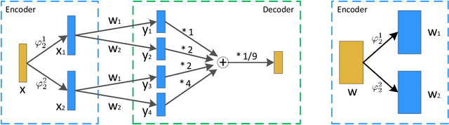 Figure 1 for Multi-Precision Quantized Neural Networks via Encoding Decomposition of -1 and +1