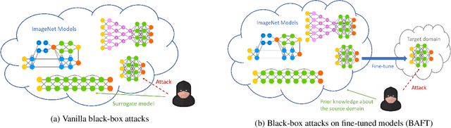 Figure 1 for Cross-domain Cross-architecture Black-box Attacks on Fine-tuned Models with Transferred Evolutionary Strategies
