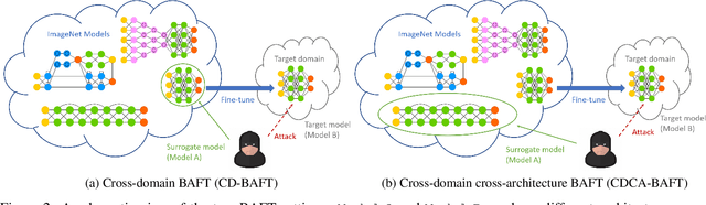 Figure 3 for Cross-domain Cross-architecture Black-box Attacks on Fine-tuned Models with Transferred Evolutionary Strategies