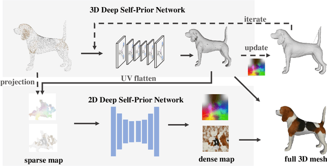 Figure 2 for Deep Hybrid Self-Prior for Full 3D Mesh Generation